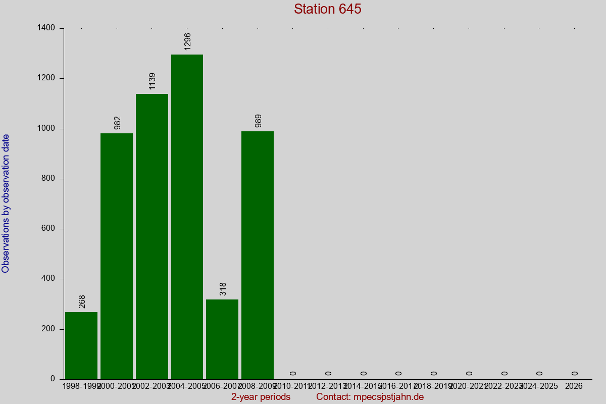 Observation totals by observation interval for station 645