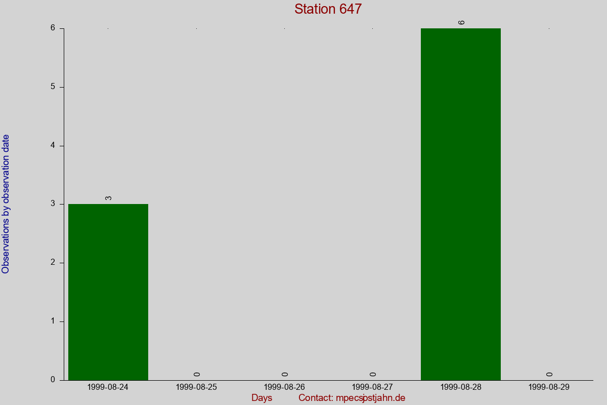 Observation totals by observation interval for station 647