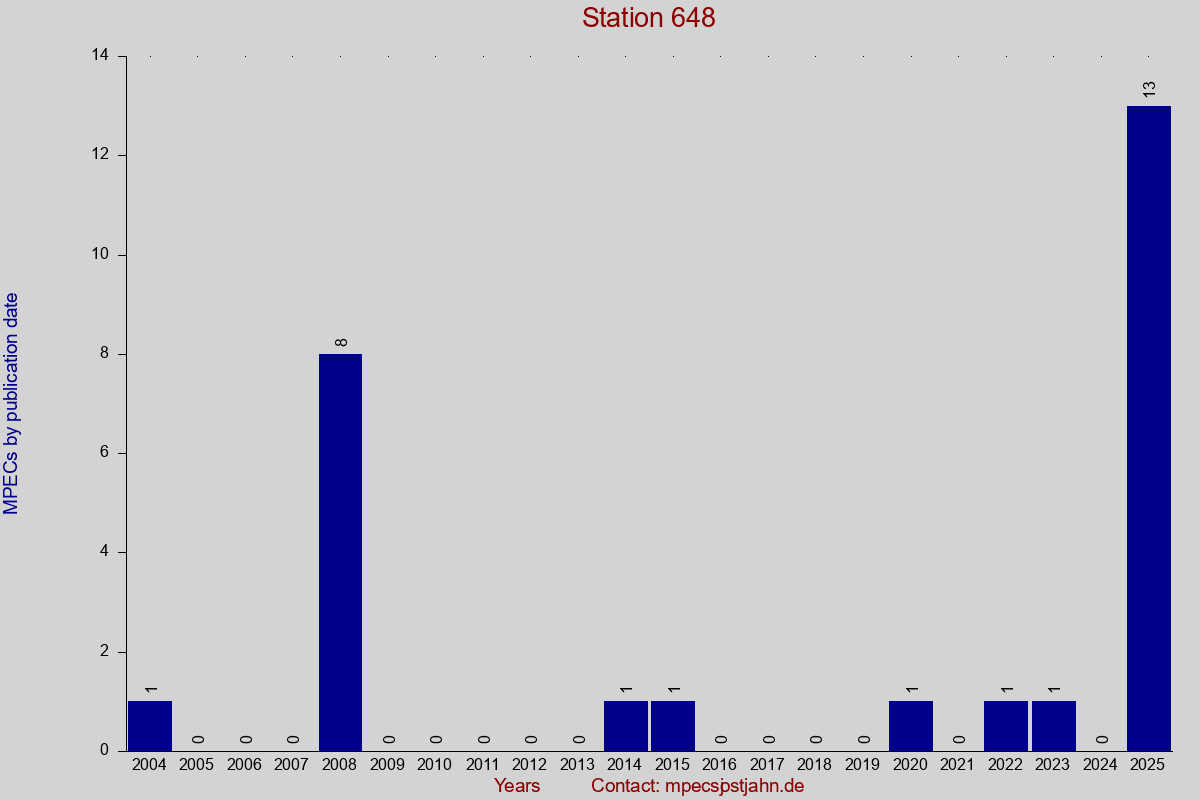 MPEC totals by publication interval for station 648