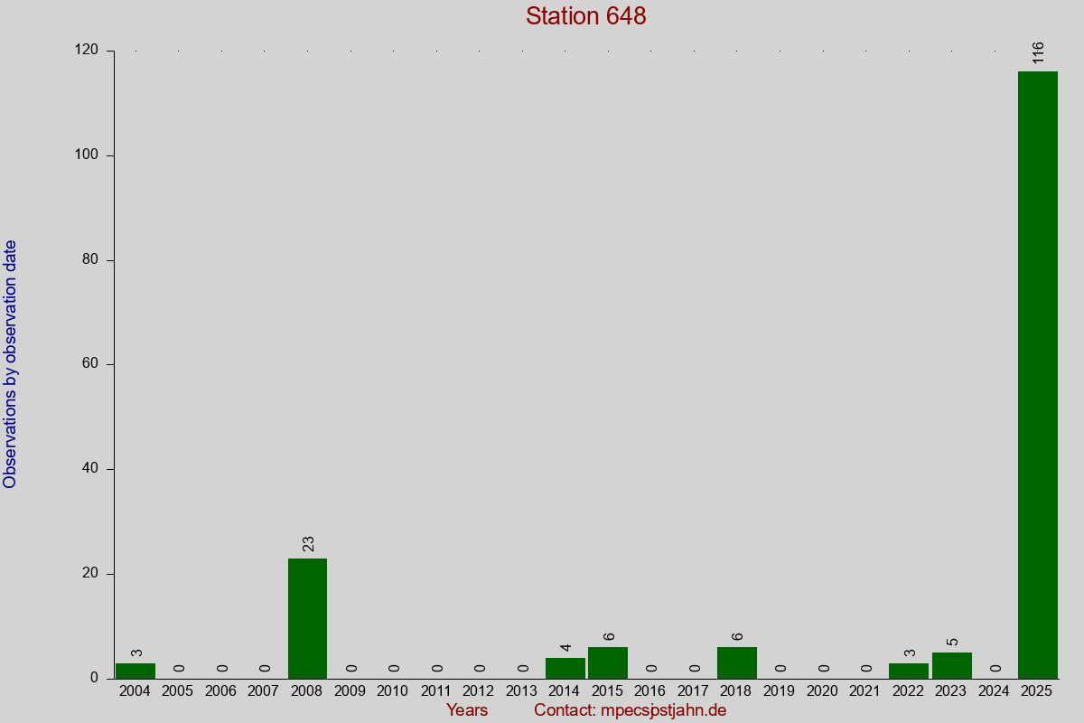 Observation totals by observation interval for station 648