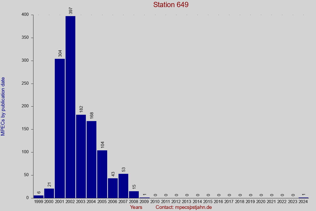 MPEC totals by publication interval for station 649