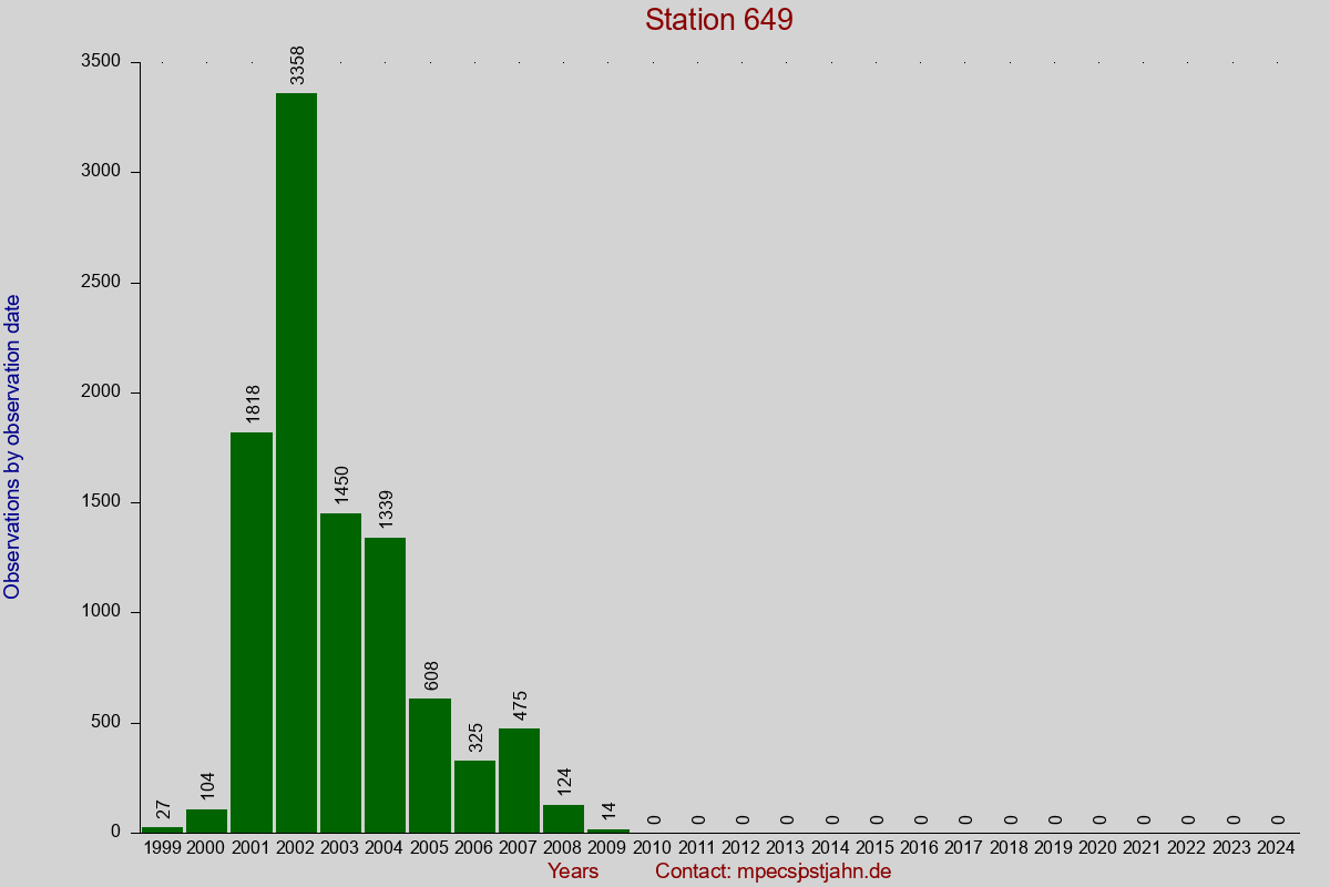 Observation totals by observation interval for station 649
