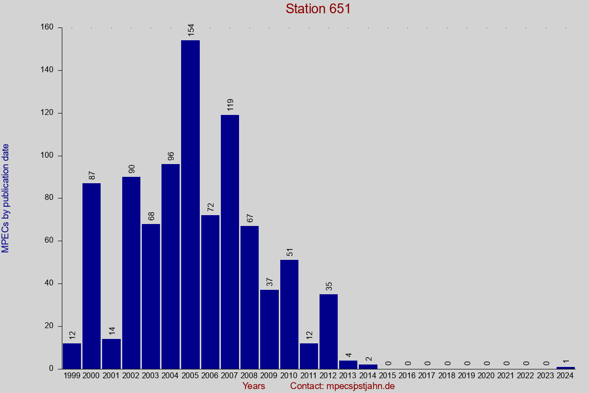 MPEC totals by publication interval for station 651