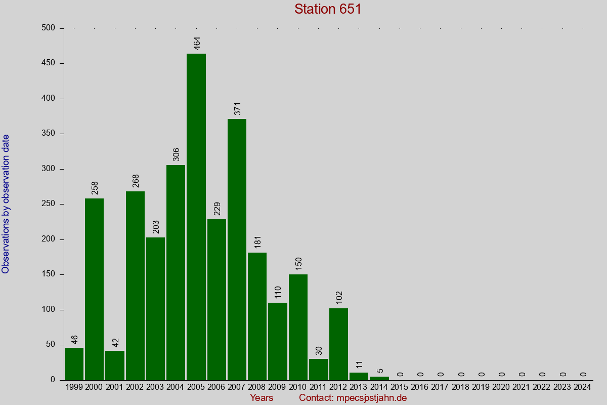 Observation totals by observation interval for station 651