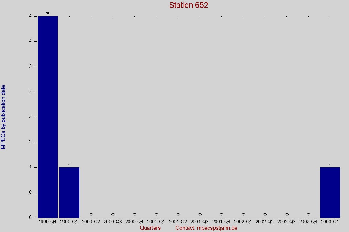 MPEC totals by publication interval for station 652