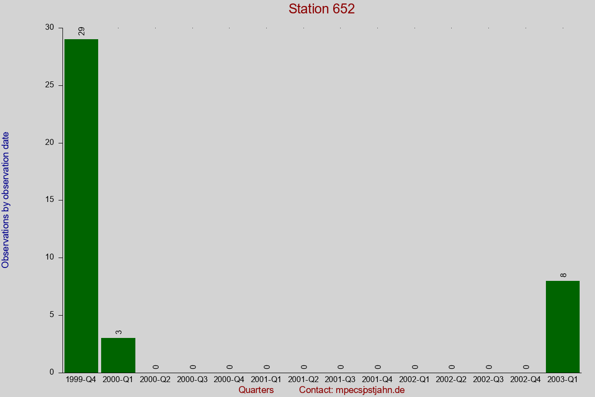 Observation totals by observation interval for station 652