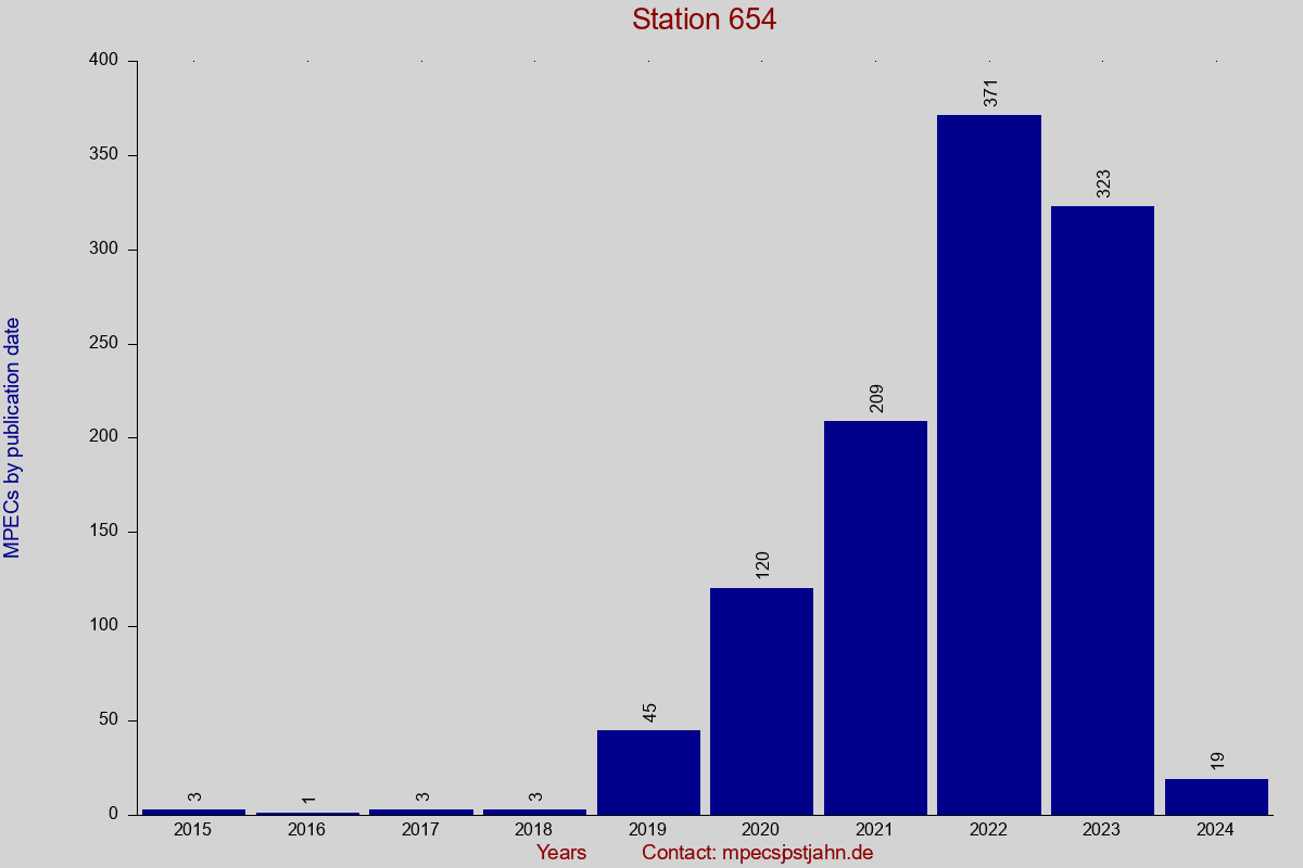 MPEC totals by publication interval for station 654