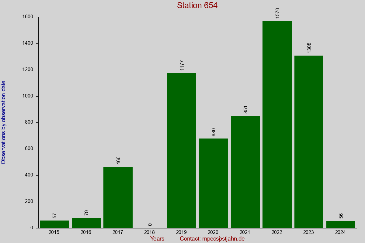 Observation totals by observation interval for station 654