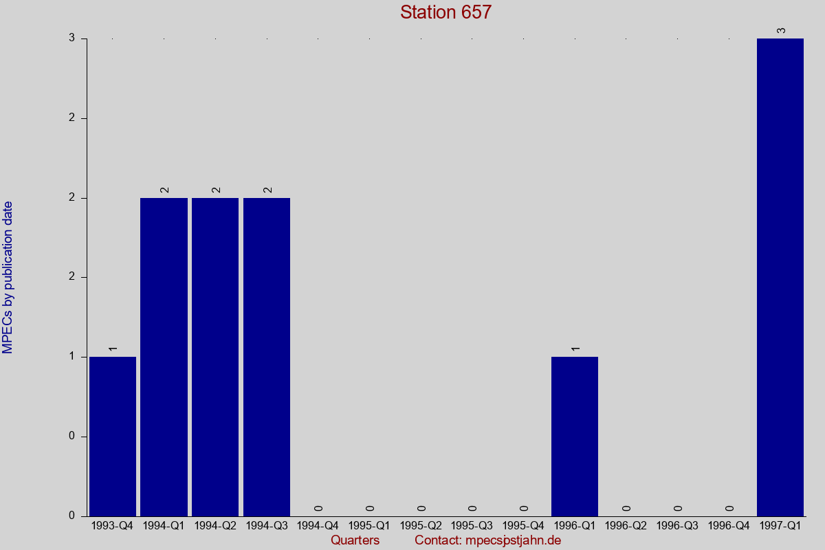 MPEC totals by publication interval for station 657