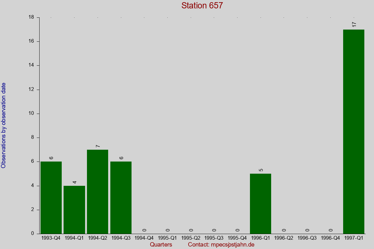 Observation totals by observation interval for station 657