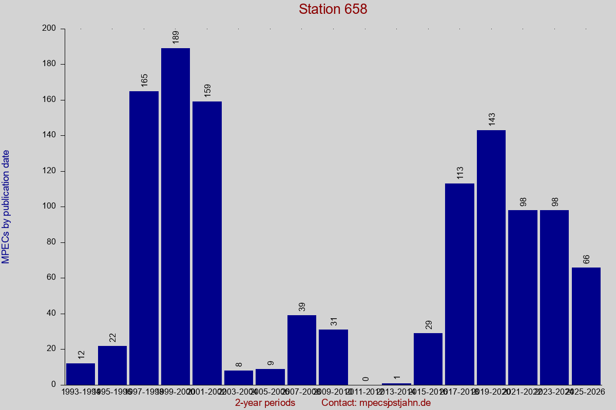 MPEC totals by publication interval for station 658