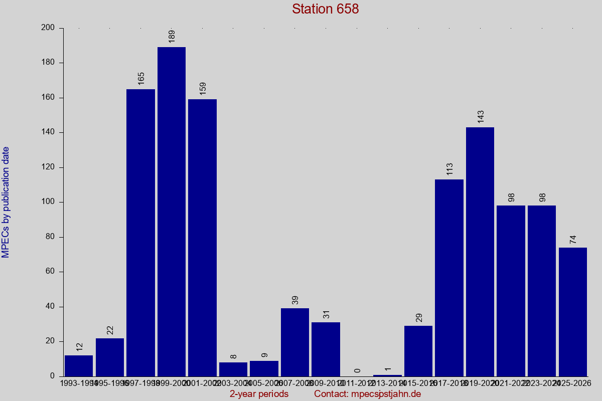 MPEC totals by publication interval for station 658