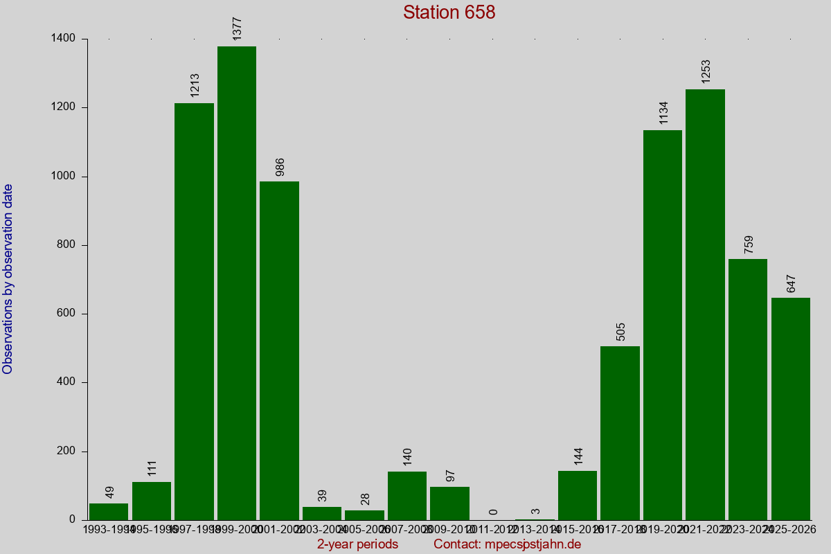 Observation totals by observation interval for station 658
