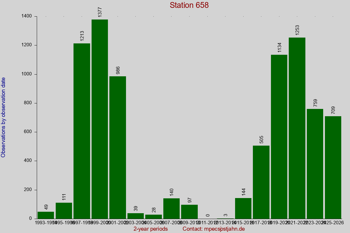 Observation totals by observation interval for station 658