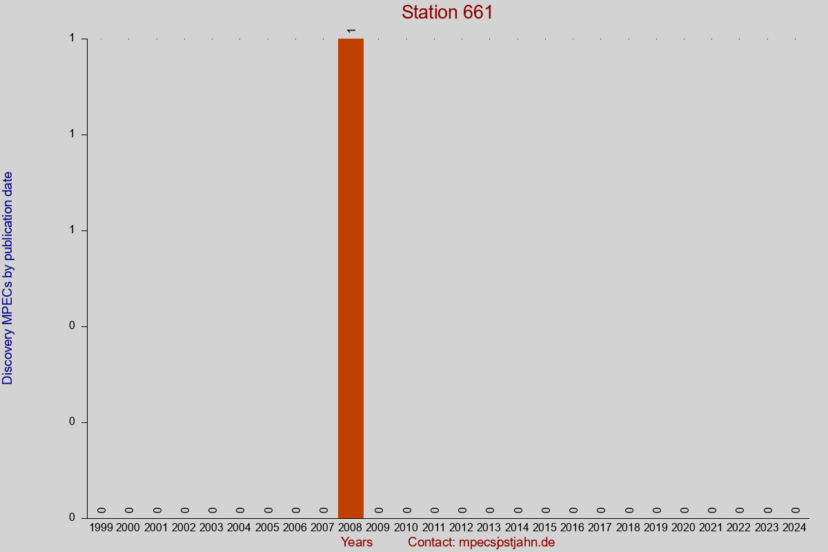 Discovery MPEC totals by publication interval for station 661