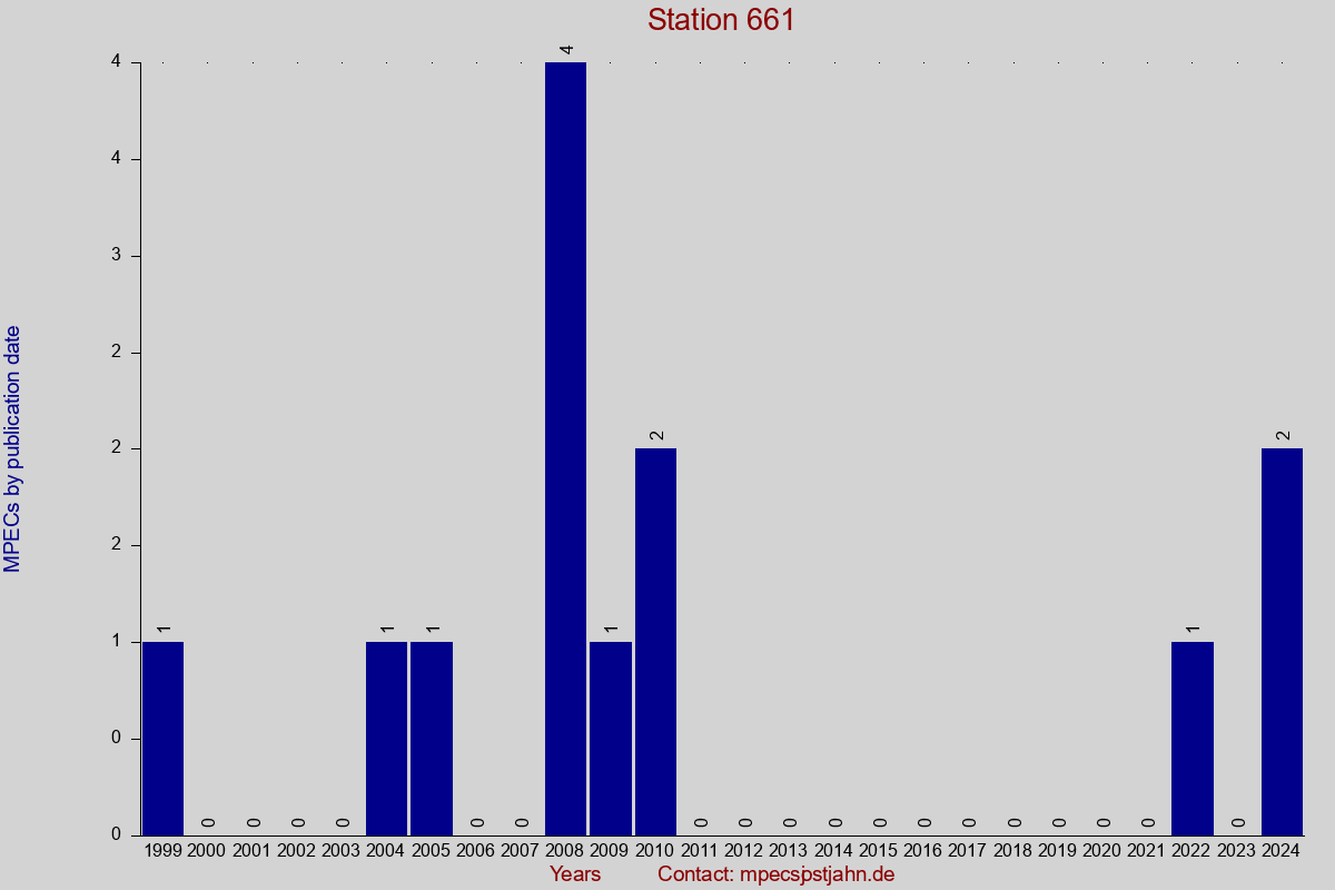 MPEC totals by publication interval for station 661