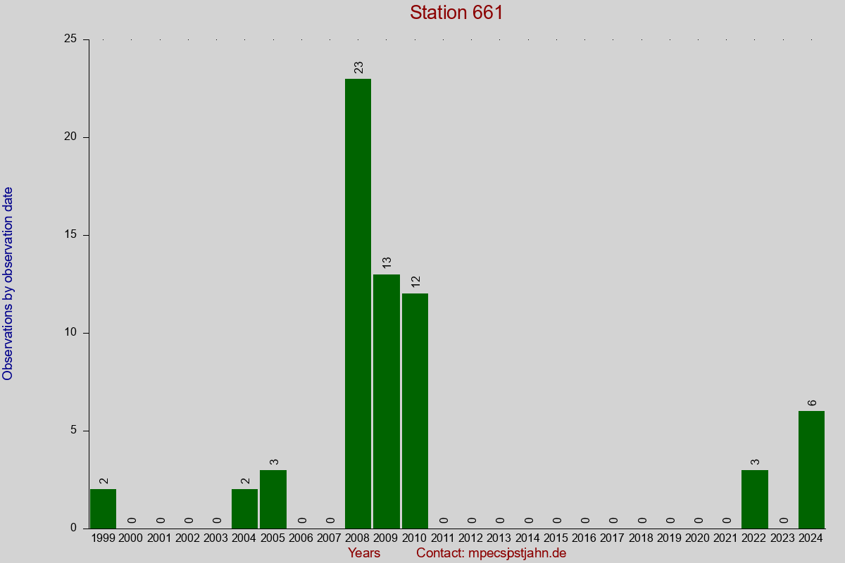 Observation totals by observation interval for station 661