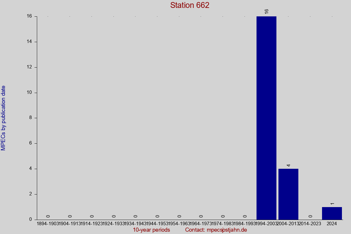 MPEC totals by publication interval for station 662