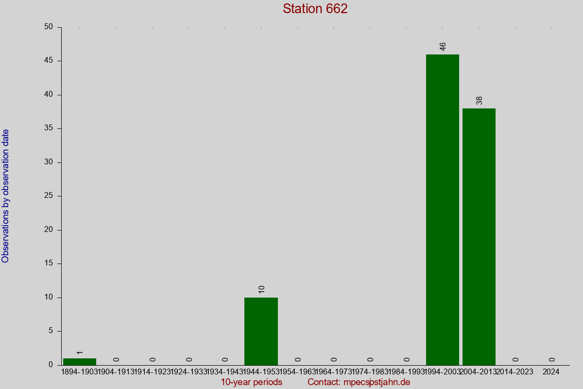 Observation totals by observation interval for station 662