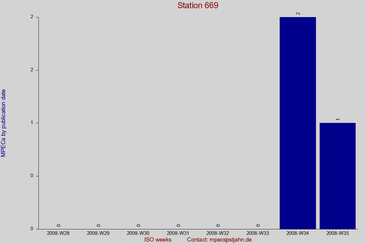 MPEC totals by publication interval for station 669