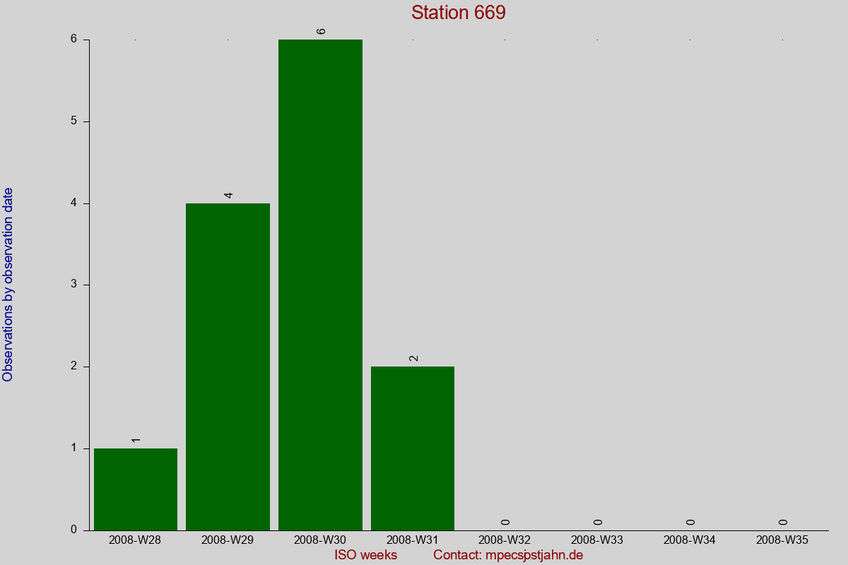 Observation totals by observation interval for station 669
