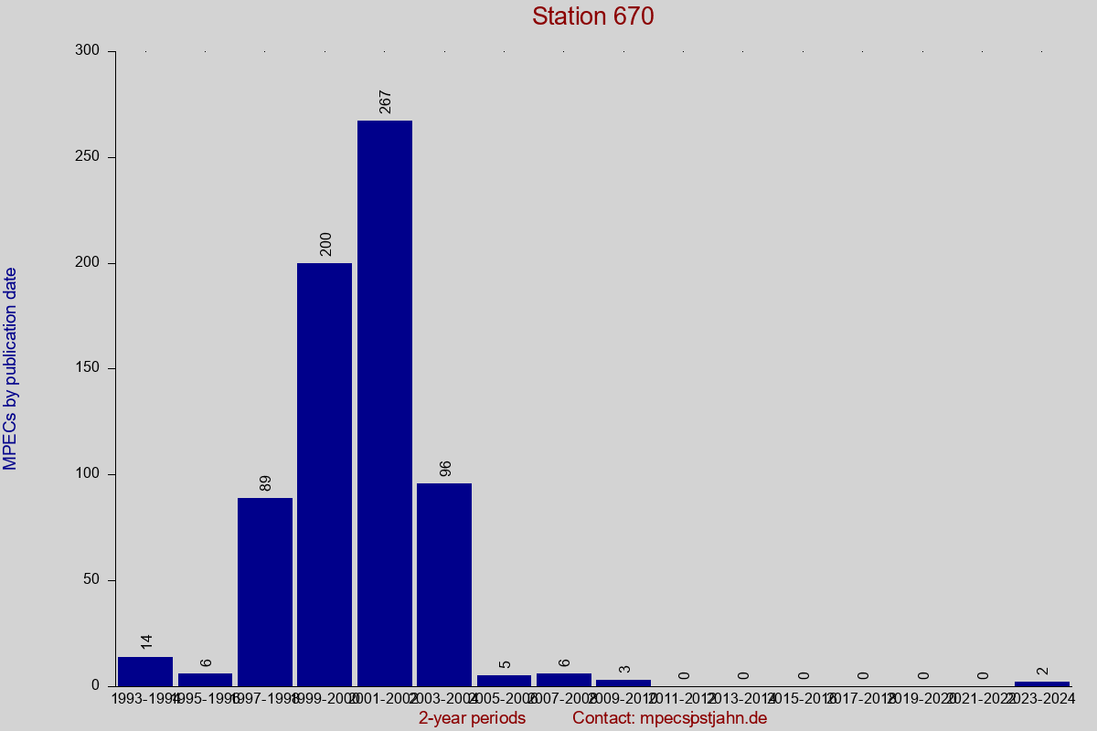 MPEC totals by publication interval for station 670