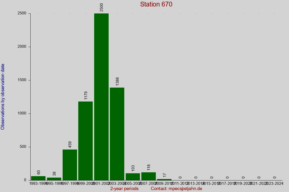 Observation totals by observation interval for station 670