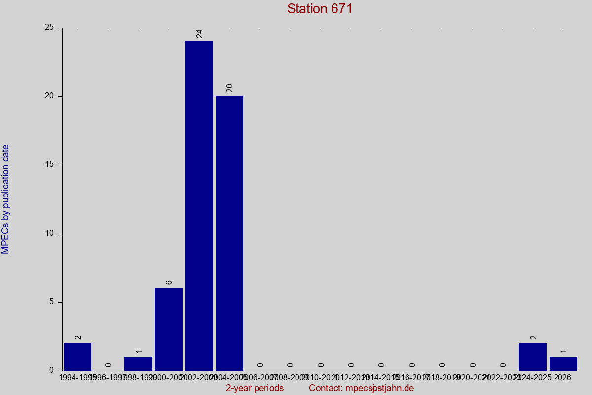 MPEC totals by publication interval for station 671