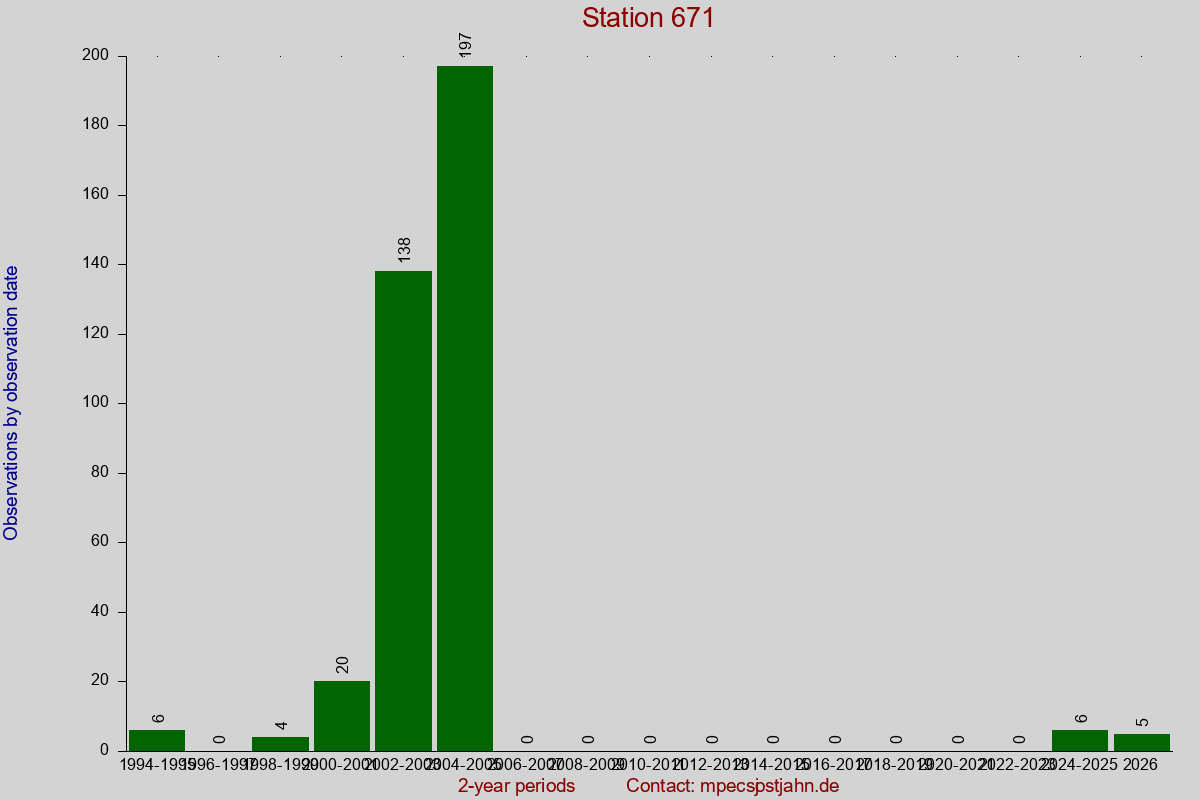 Observation totals by observation interval for station 671