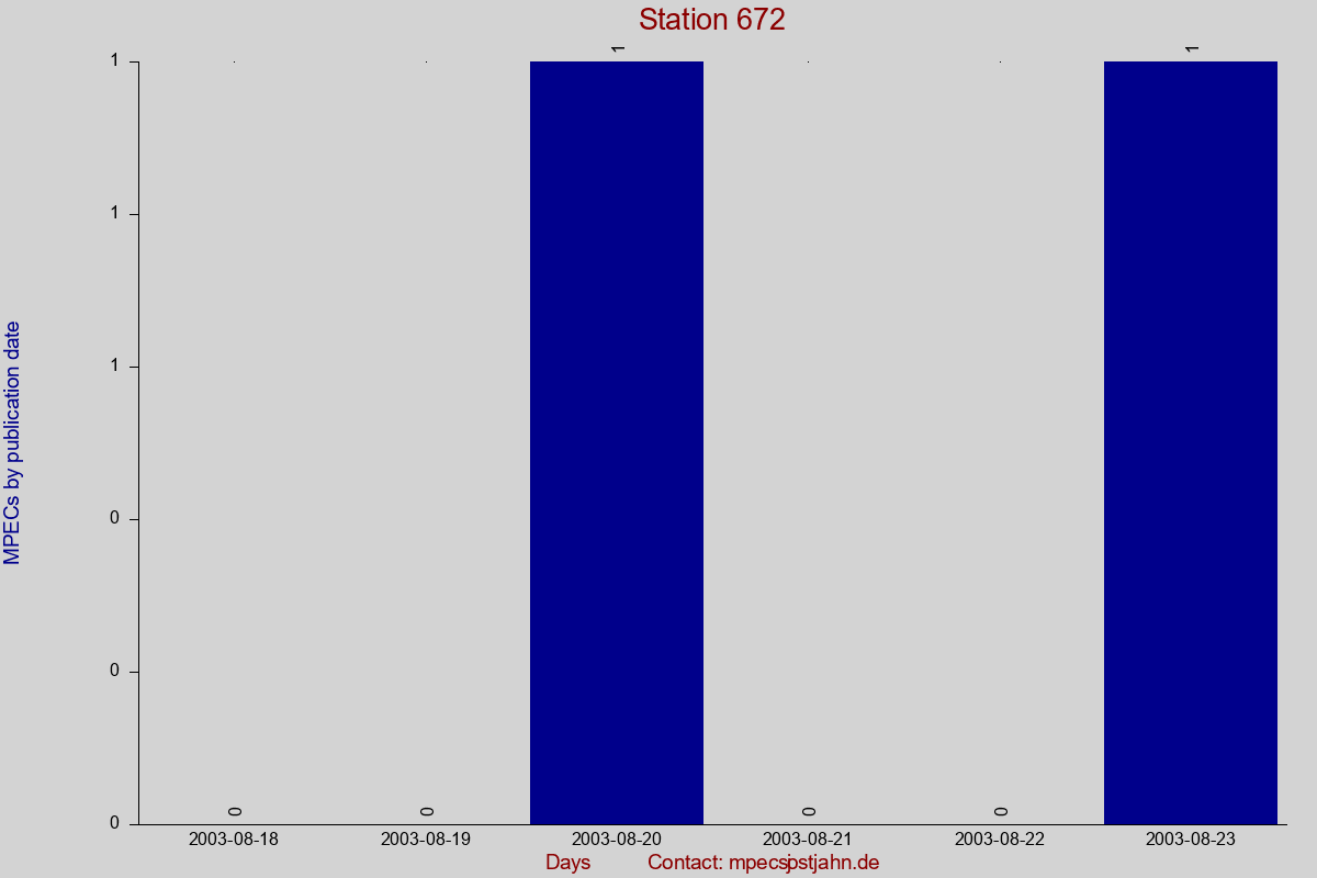 MPEC totals by publication interval for station 672
