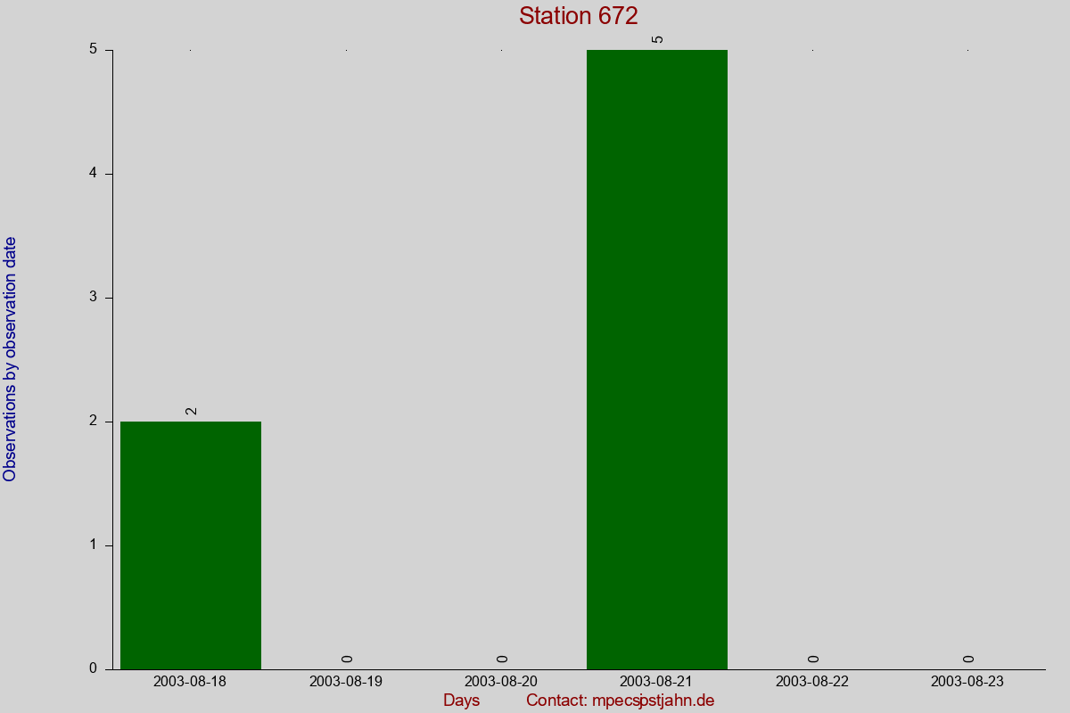 Observation totals by observation interval for station 672