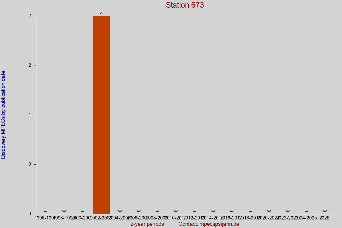 Discovery MPEC totals by publication interval for station 673