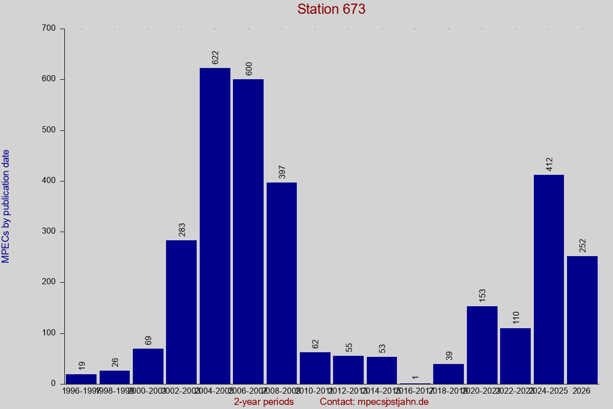 MPEC totals by publication interval for station 673