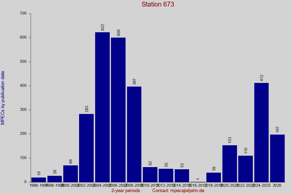 MPEC totals by publication interval for station 673