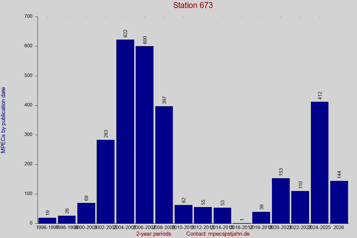 MPEC totals by publication interval for station 673