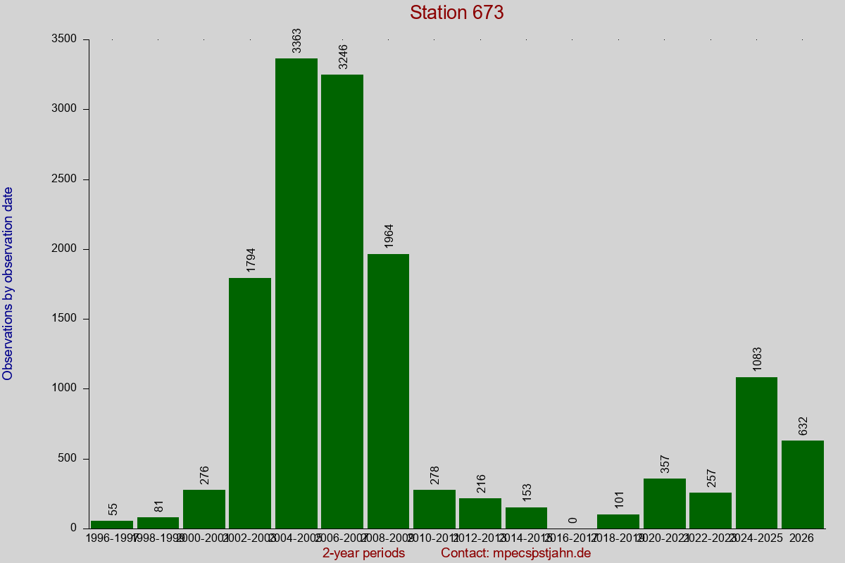 Observation totals by observation interval for station 673