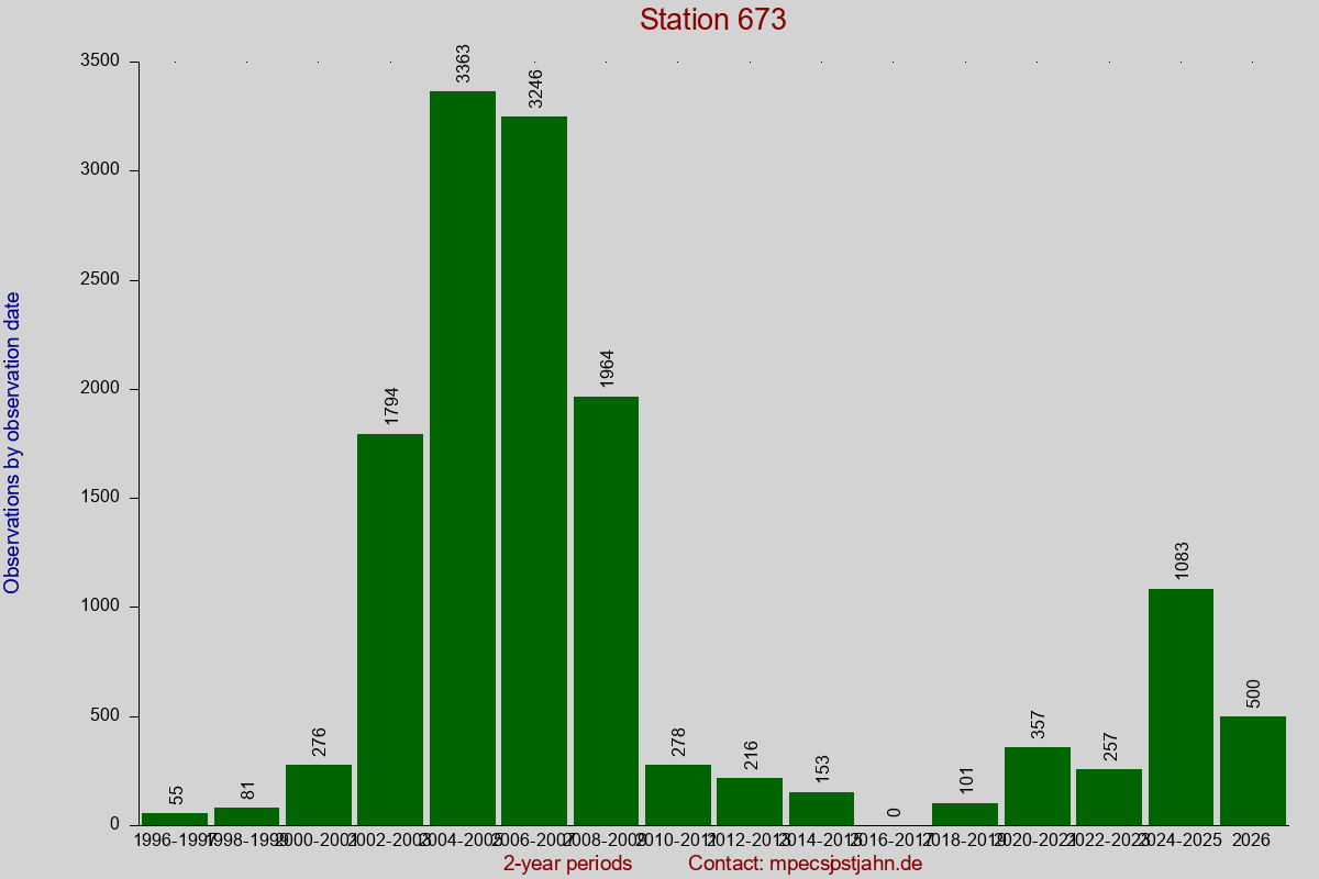 Observation totals by observation interval for station 673