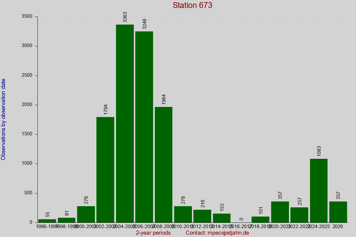 Observation totals by observation interval for station 673