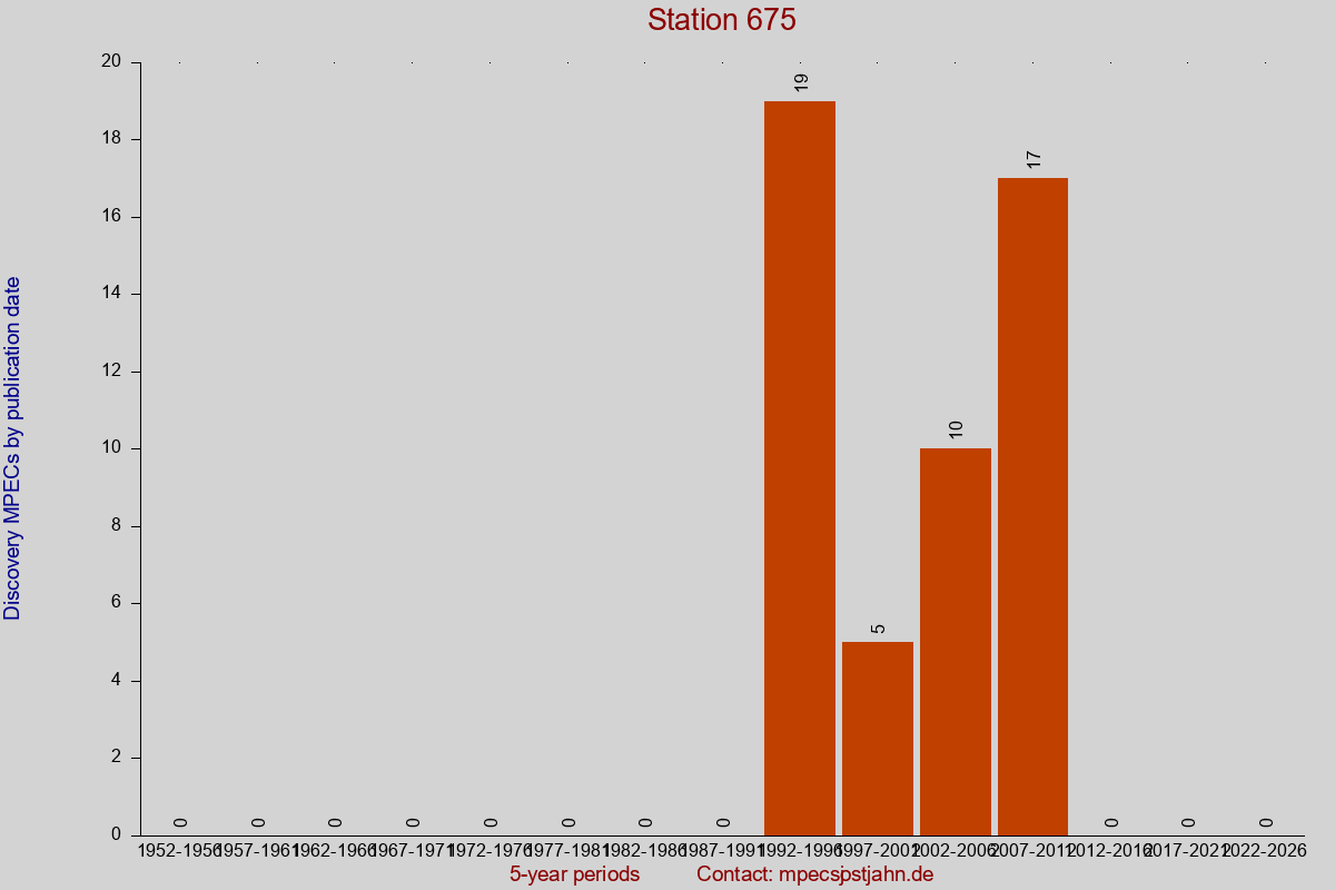 Discovery MPEC totals by publication interval for station 675
