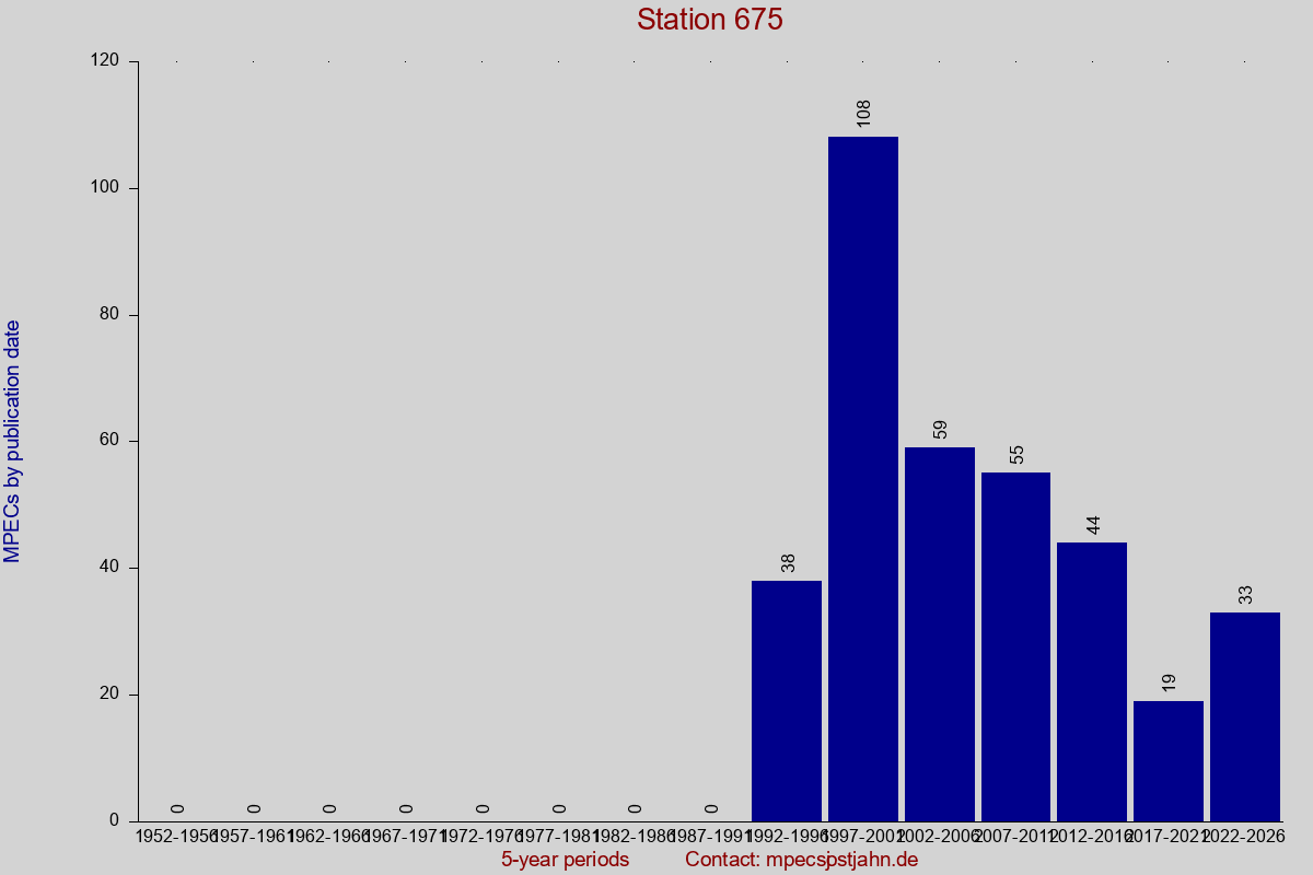 MPEC totals by publication interval for station 675