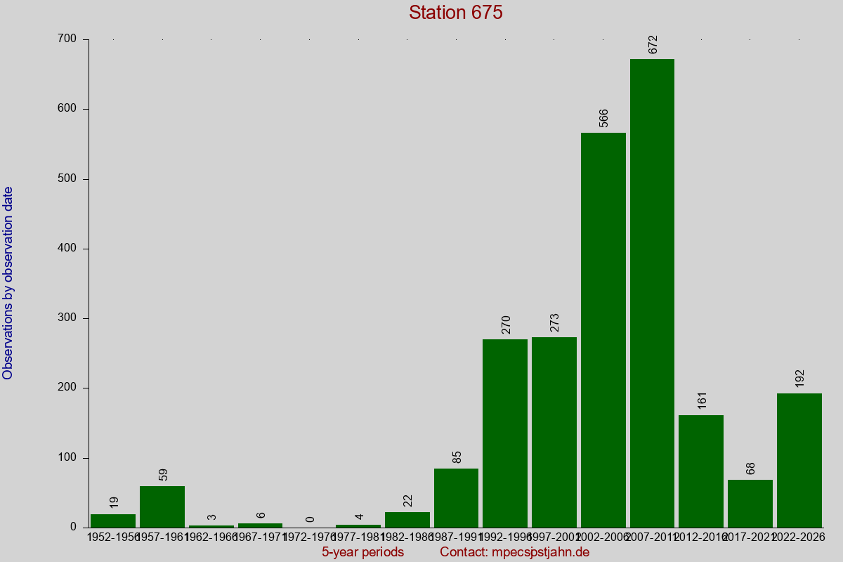 Observation totals by observation interval for station 675