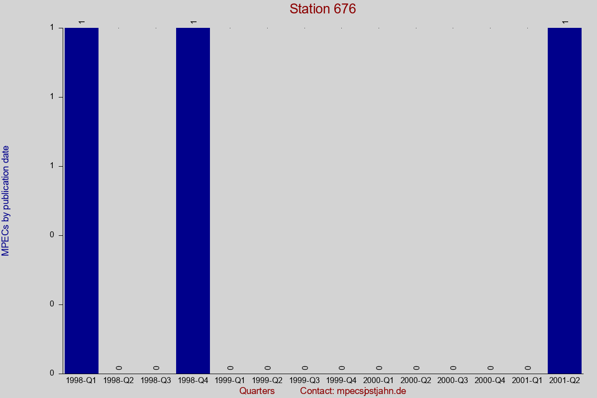 MPEC totals by publication interval for station 676