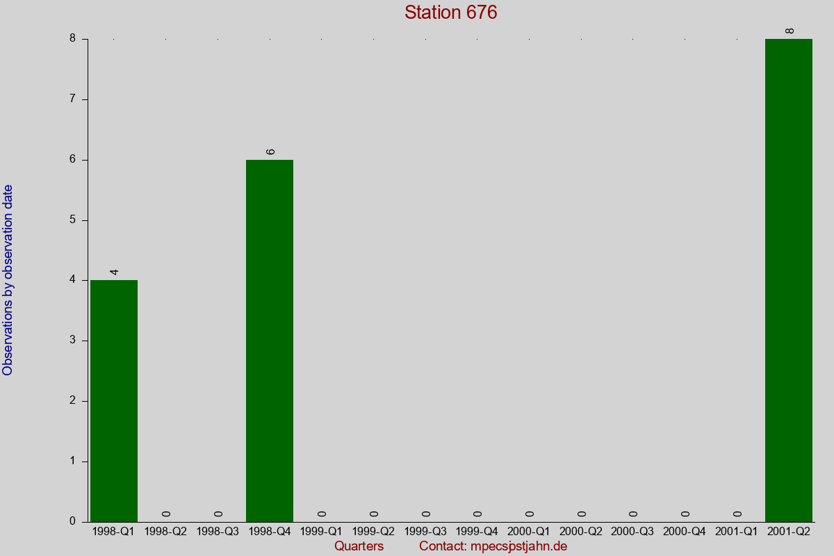 Observation totals by observation interval for station 676