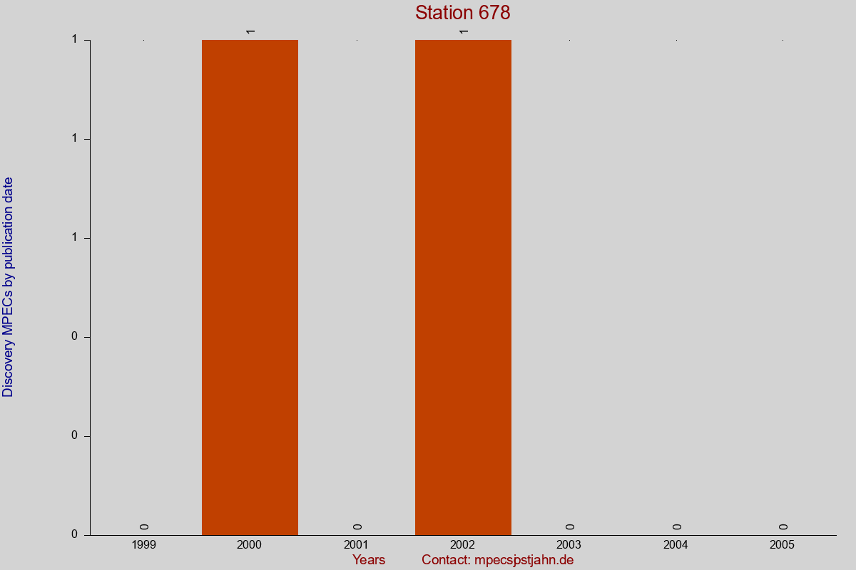 Discovery MPEC totals by publication interval for station 678