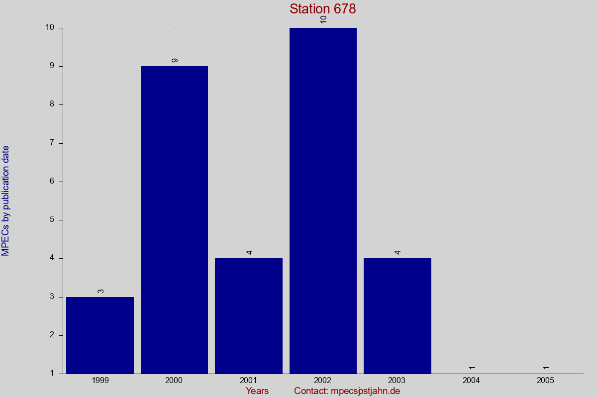 MPEC totals by publication interval for station 678