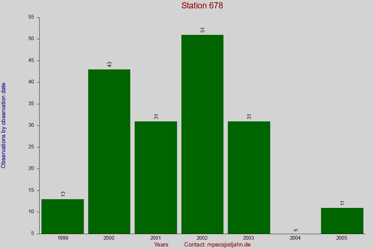 Observation totals by observation interval for station 678