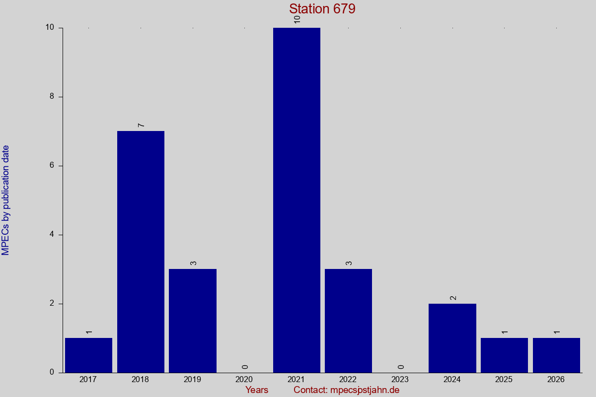 MPEC totals by publication interval for station 679