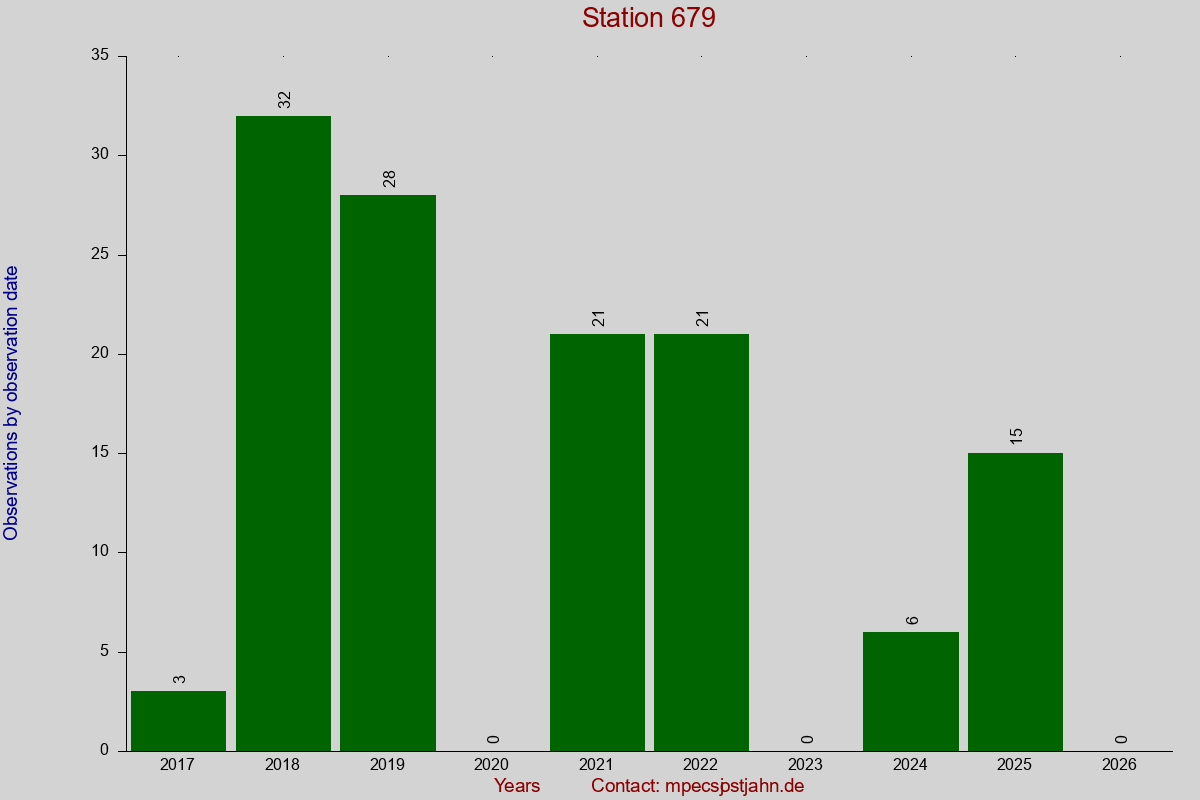Observation totals by observation interval for station 679