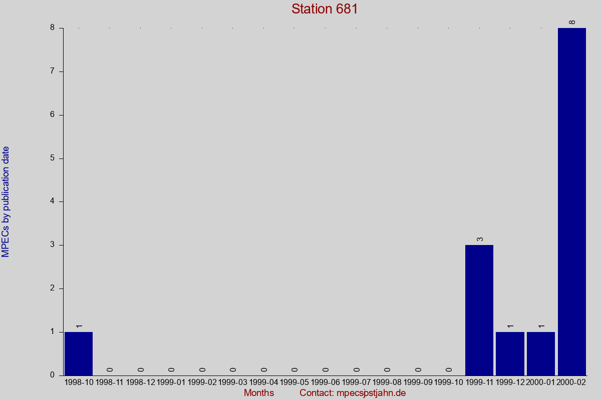 MPEC totals by publication interval for station 681