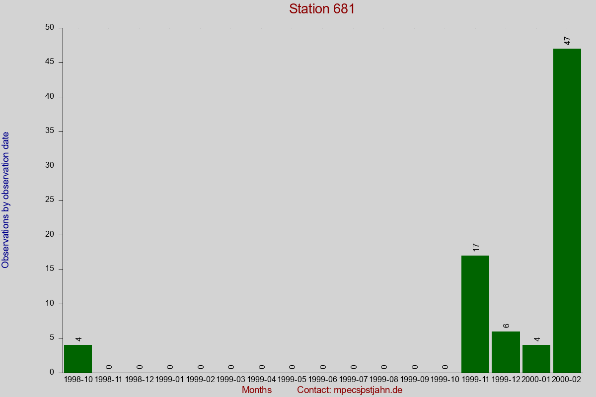 Observation totals by observation interval for station 681